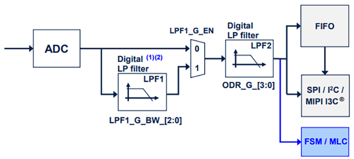 ブロック図 - STMicroelectronics LSM6DSV320X 6軸慣性測定ユニット(IMU) ブロック図 - STMicroelectronics LSM6DSV320X 6軸慣性測定ユニット(IMU)